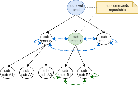 subcommands repeatable